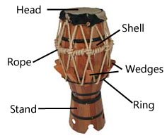 Parts of the Brazilian atabaque drum